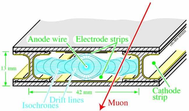 Figura 1.5: Schema delle camere a deriva e delle cathode strip chambers utilizzate nel tracciatore per muoni.