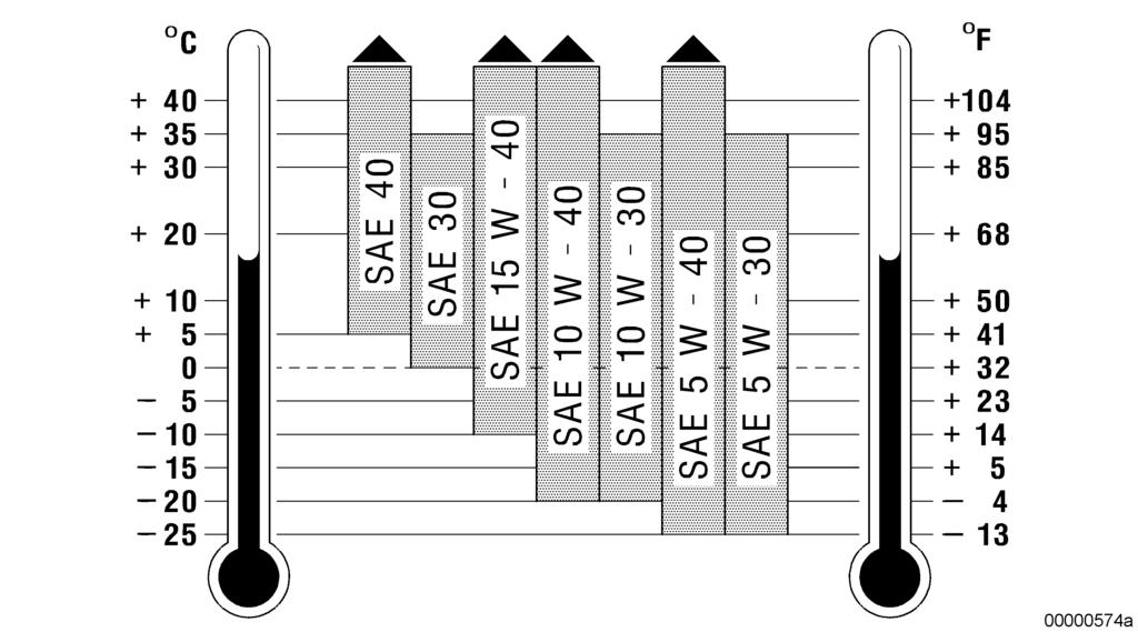 Figura 1: Figura Classi di viscosità Durata dell'olio per motori diesel La durata dell'olio è influenzata dalla sua qualità, dalla cura, dalle condizioni di esercizio e dal carburante utilizzato.