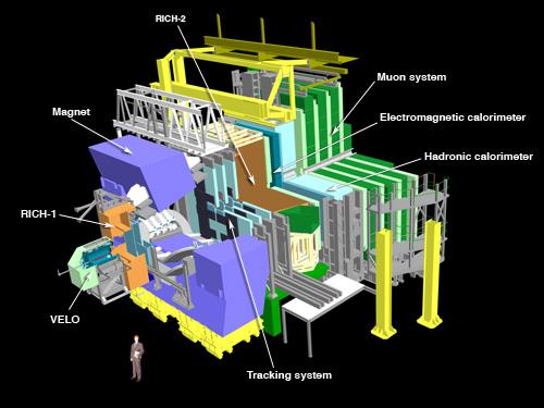 LHCb Dedicato alla fisica dei mesoni B! Il decadimento dei B è particolarmente utile per lo studio dell'asimmetria tra materia ed antimateria!
