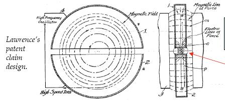 Il ciclotrone di Lawrence E.O. Lawrence ha l idea di usare lo stesso gap molte volte facendo curvare la traiettoria delle particelle con un campo magnetico (invece di usare molti gap )!