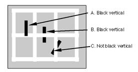 Altri effetti di Alto livello Verticale nera Verticale nera Nera non verticale Wolfe (1996) ha mostrato che una linea nera orientata non è influenzata dalla grata bianca - quindi una feature search