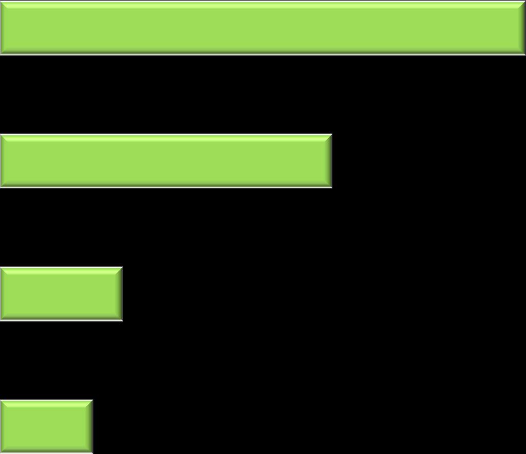 4,0% 4,0% 4,4% 4,4% 4,5% Percezione