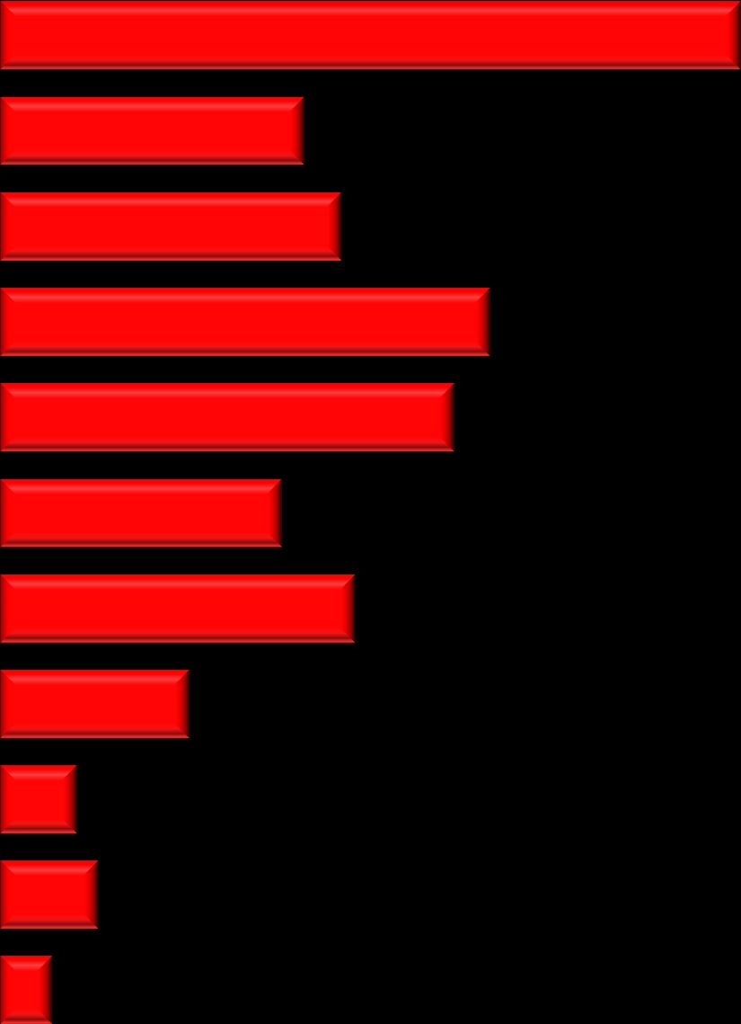 30,3 53,4 L ASPETTO ESTETICO 9,6 43,5 66,5 LA CORPORATURA FISICA 9,2 40,3 60,3 LA DISABILITÀ 4,5 25 51,8 L ORIENTAMENTO SESSUALE (REALE O