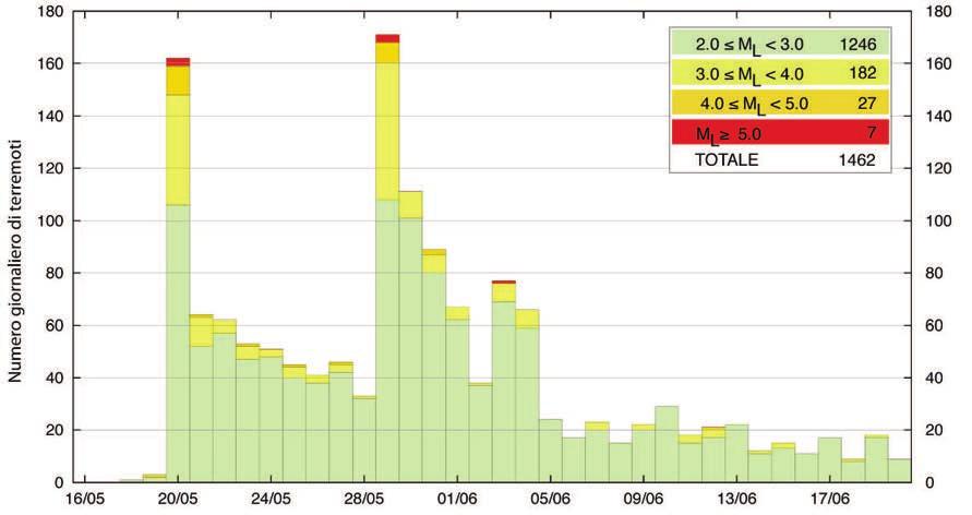 Figura 5 Andamento giornaliero della sismicità dal 16 maggio al 20 giugno 2012 [Fonte dati: ISIDe]. La sismicità è mostrata con una soglia di magnitudo maggiore di 2.