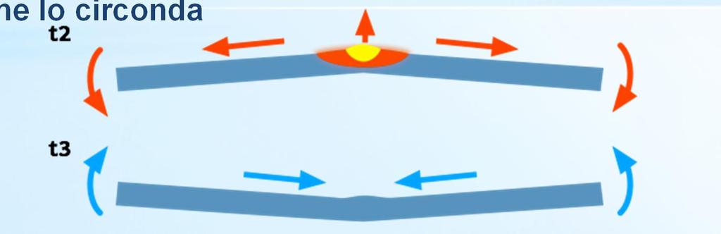 Distorsioni geometriche e tensioni residue I cicli di riscaldamento e raffreddamento locali associati al processo di saldatura producono la nascita di distorsioni geometriche e/o tensioni residue