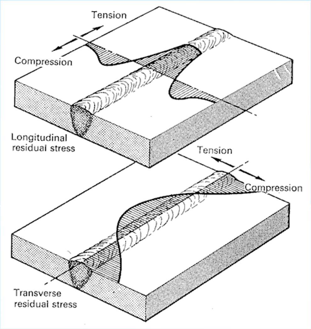 Distorsioni geometriche e tensioni residue Andamento