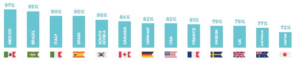 STREAMING VIDEO 24% 20% YOUTUBE 35% 46% 46% DELLE ORE TOTALI PASSATE AD ASCOLTARE MUSICA ON-DEMAND SONO TRASCORSE SU YOUTUBE 55% VIDEO STREAMING 10% 12% PAID AUDIO STREAMING 22% FREE AUDIO STREAMING