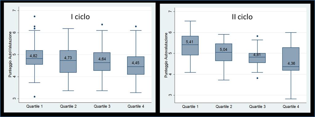 I punteggi medi delle scuole secondarie di II grado sono lievemente superiori rispetto a quelli delle scuole del I ciclo, specialmente in alcune aree quali (i) risultati a distanza, (ii) ambiente di