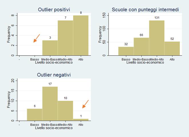 gli outlier negativi che mostrano distribuzioni spostate verso punteggi Invalsi ben più contenuti; la differenza appare molto visibile anche nel II ciclo, per entrambi i test (italiano e matematica).