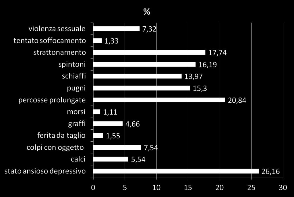 carico all interno