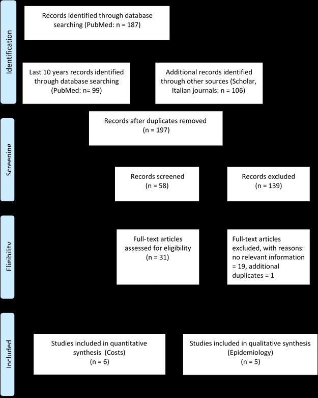 Cost of Illness della Schizofrenia in Italia Ricerca sistematica letteratura Articoli ricercati: in Inglese e in Italiano riferiti a dati epidemiologici e di costo sulla schizofrenia in Italia #Key