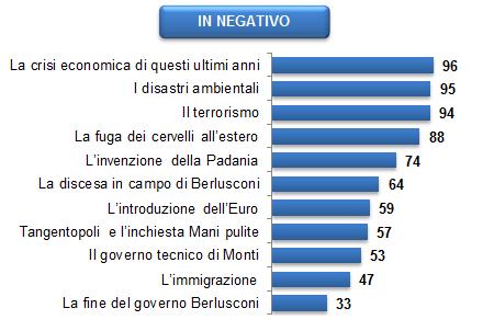 cambiamenti di segno positivo o negativo nella società italiana