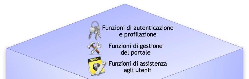 Portale, le sue funzioni Uno è il portale nazionale Impresainungiorno.gov.it, introdotto dall art.