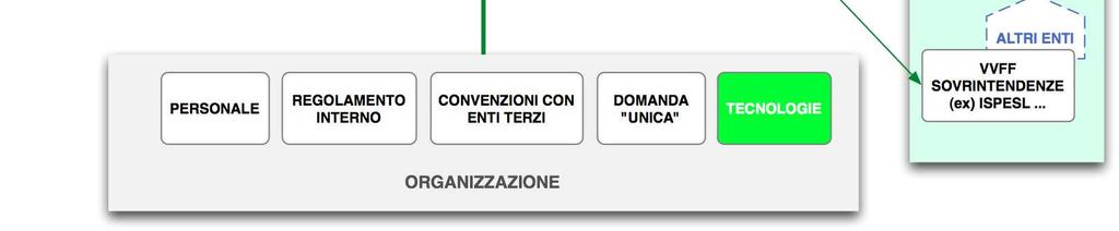 all organizzazione (Regolamenti di