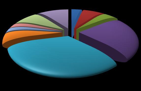 Pagina 6 I settori che assumono Le assunzioni totali previste in nel 3 trimestre 2011 si ripartiscono per poco più del 14% nell industria e per quasi l 86% nei servizi.