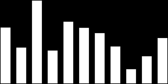 ASSUNZIONI DI GIOVANI "UNDER 30" PER PROVINCIA (quote % sulle assunzioni totali) ASSUNZIONI DI GIOVANI "UNDER 30" PER SETTORE (quote % sulle assunzioni totali) 60 80 40 60 40 20 20 0 0 Le assunzioni