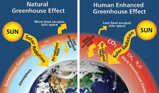 Protezione ambientale Cambiamenti climatici Sinistra - in natura anidride gas serra di carbonio (CO 2 ), metano (CH 4 ) e protossido di azoto (N 2 O) -normalmente trappola alcuni del calore del sole,