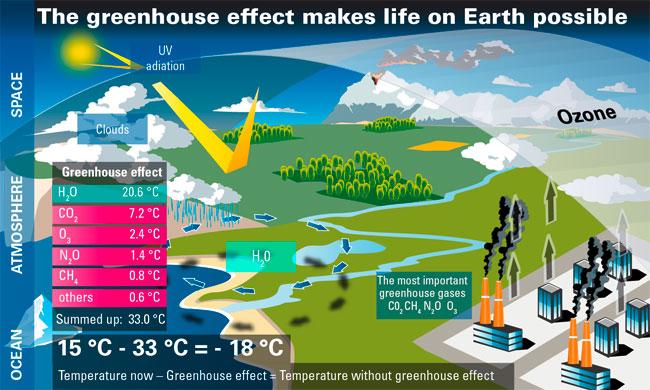Destra - Le attività umane, come la combustione di combustibili fossili, sono in aumento i livelli di gas a effetto serra, portando ad un aumento dell'effetto serra.