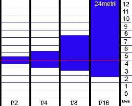 DELLA DISTANZA DI RIPRESA A