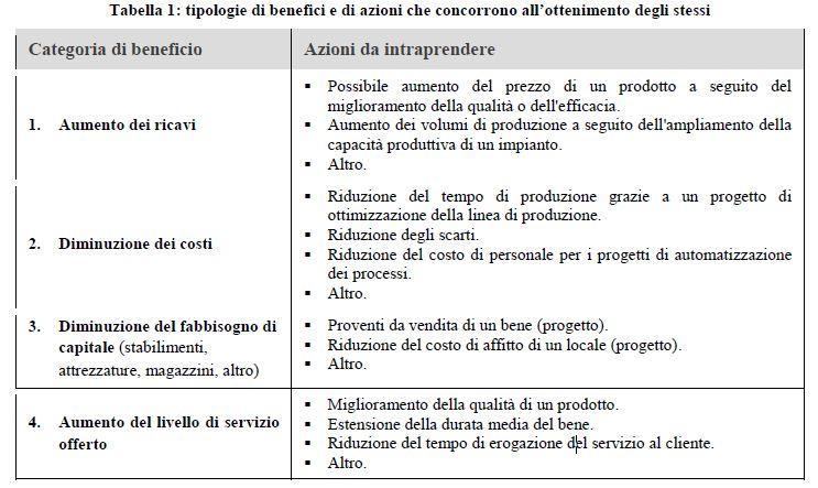 Valutazione economica dei progetti NB Non si