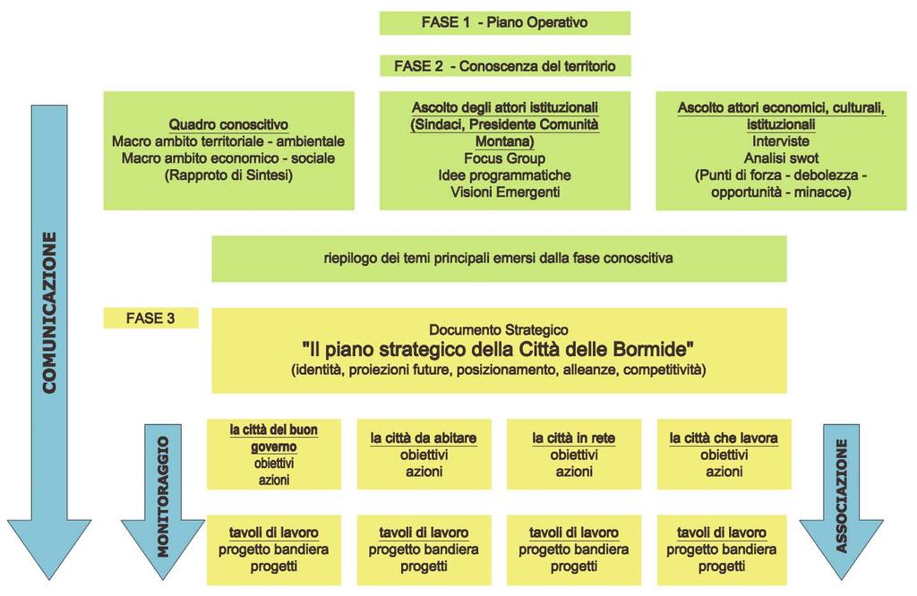 La costruzione della città delle Bormide