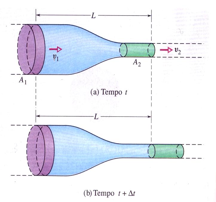 Equazione di con=nuità Suoniamo di studiare un liquido vincolato a scorrere in un tubo di flusso in cui, durante il moto, le articelle non ossono ne entrare ne uscire. E suoniamo che il moto sia: 1.