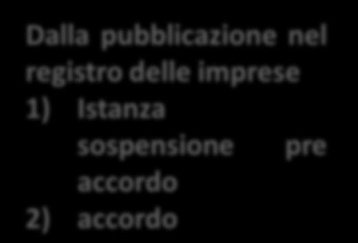 Istanza sospensione accordo 2) accordo pre Concordato preventivo Ammessa per azioni cautelari,