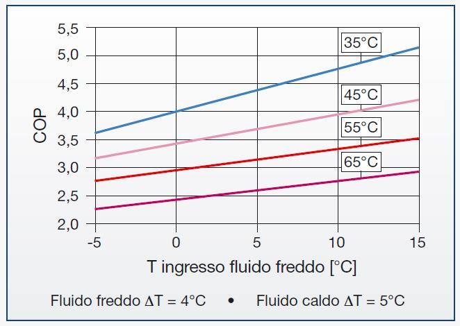 CALORE REVERSIBILI (caldo o freddo in alternanza) NON