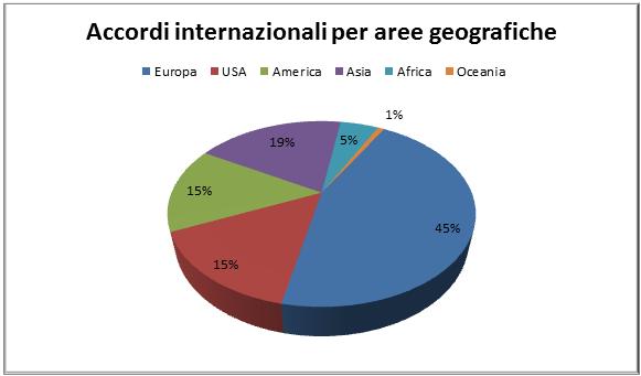 Figura 4 - Distribuzione degli accordi internazionali per aree geografiche 4.