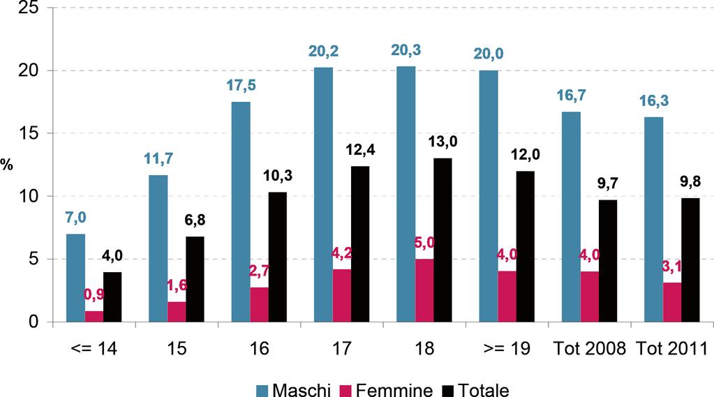 Il gioco preferito è: Gratta e Vinci (80%), biliardo/altro gioco di abilità (50,7%) e scommesse sportive (49,7%).