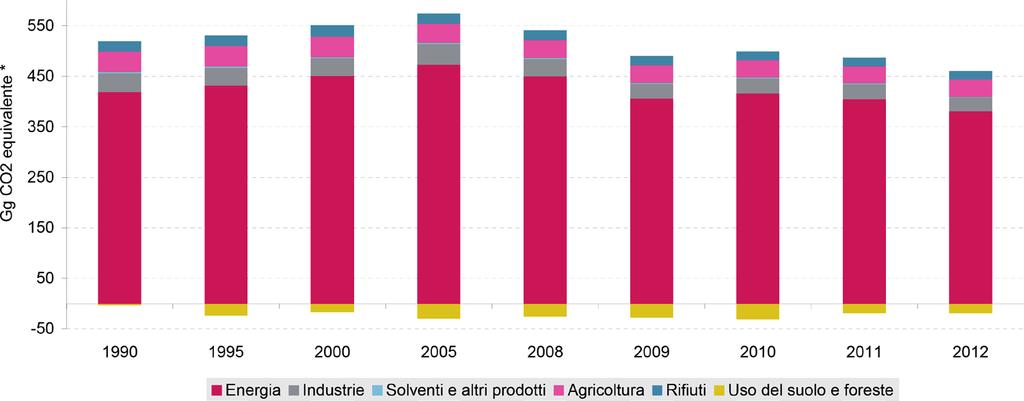 CONSEGUENZE DELLA CRISI Ambiente Le emissioni nazionali di gas serra risultano diminuite dell 11,4% tra il 1990 e il 2012 e del 15% tra il 2008 e il 2012.