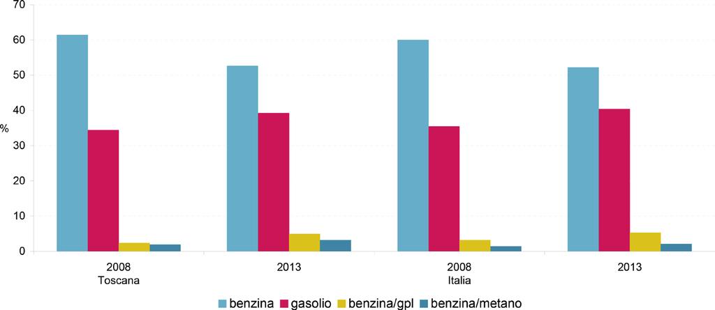 Fonte: ISPRA Italian greenhouse gas inventory.