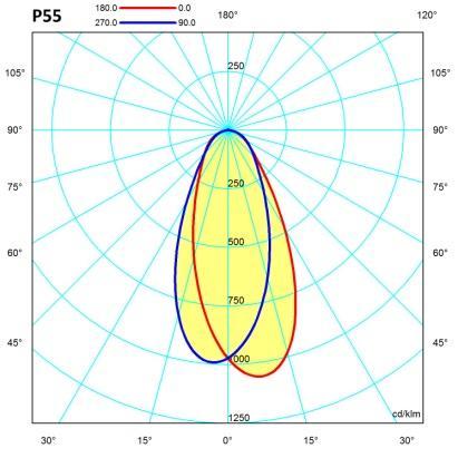 CODICE Dimensioni Per Apertura di fascio Prestazioni ottenibili mediante la lente Axis cd Flusso