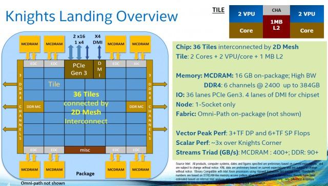 Cluster Xeon PHI Knight Landing (KNL) 4 nodi con Intel Xeon PHI 7250, 192 GB ram Performance per nodo: 68 (cores) * 1.