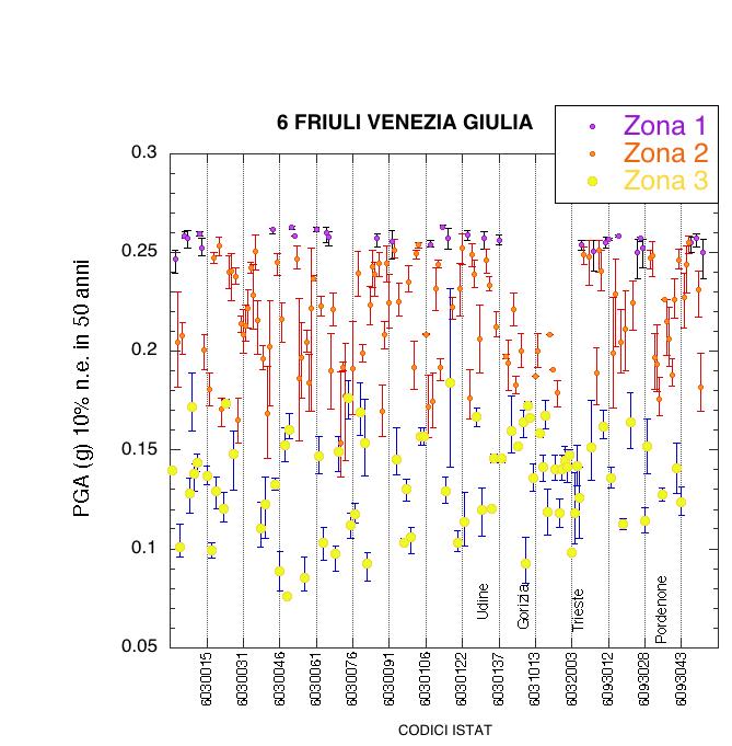 ISTAT REGIONE FRIULI VENEZIA GIULIA = 6 UDINE 30