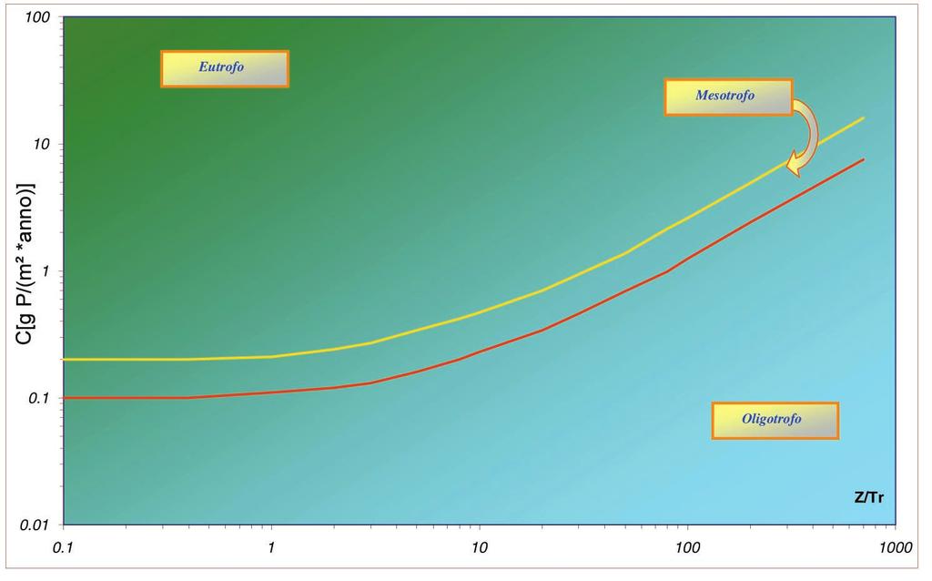 Per valutare lo stato trofico dei laghi è stato utilizzato l indice MEI (Indice morfoedafico), secondo le formule: Log P = 1.48 + 0.33 (± 0.09) x Log MEI alc r = 0.83 dove: Log P = 0.75 + 0.27 (± 0.