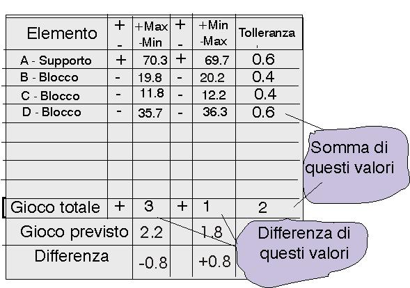 Tolleranze: serie e catene di quote