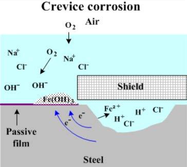 25 Meccanismo della corrosione interstiziale Inizialmente non esistono differenze tra la cavità e la superficie totale Poi le cose cambiano quando la cavità si impoverisce di ossigeno