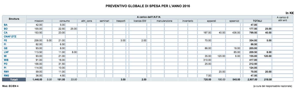 Richieste finanziarie per 2016 Richieste in linea con quanto fatto negli anni precedenti Grande sforzo di omogeneizzazione tra le varie sedi; sulle voci come metabolismo, missioni, responsabilità