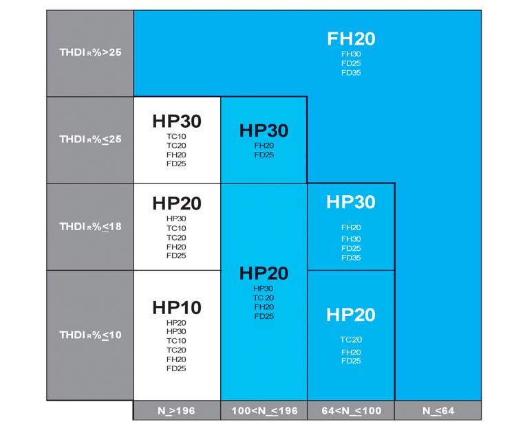 CAP 2 CRITERI DI SCELTA IN FUNZIONE DEL TIPO DI IMPIANTO SYSTEM CHOICE PRINCIPLES IN FUNCTION OF PLANT CONDITIONS LA SCELTA DEI PRODOTTI ICAR Noti i parametri N 2 e THDI R % è possibile consultando