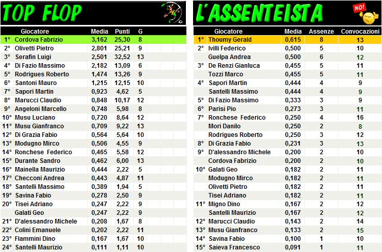 it LE VOTAZIONI PER LA TOP FLOP 21a giornata 3-2-2017 LE NOMINATION 1)