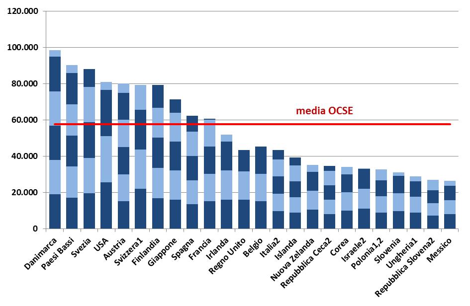 Per tener conto della durata media dei corsi di studio l OCSE ha costruito un ulteriore indicatore, dato dal prodotto tra spesa annua per studente e durata media stimata degli studi nei diversi paesi.