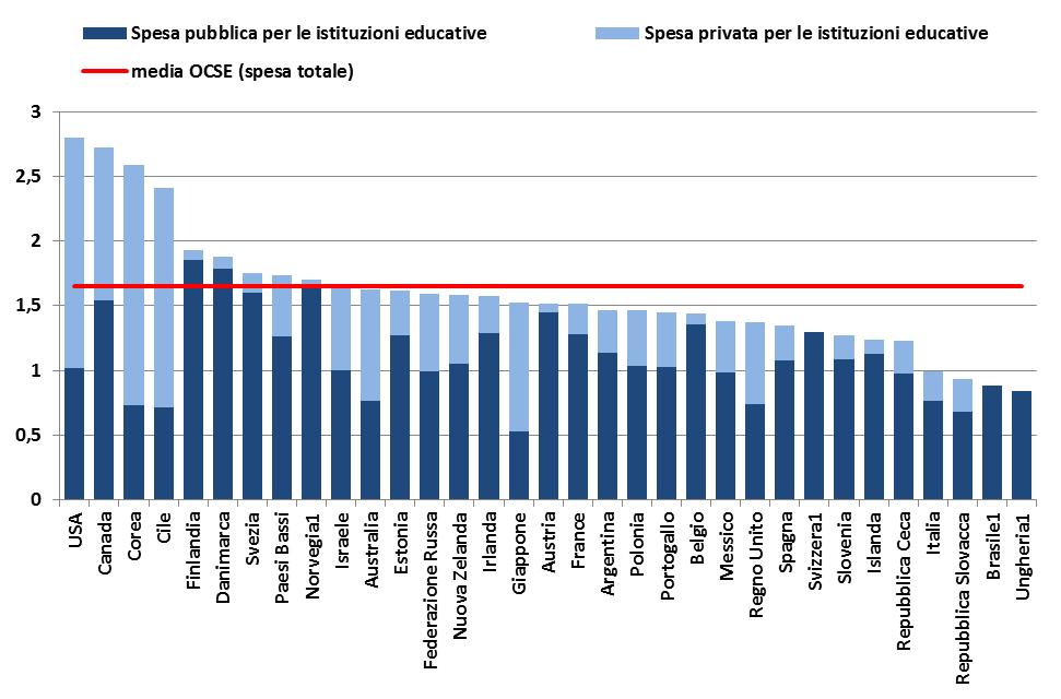 Fig. I.3 Spesa per le istituzioni educative terziarie in percentuale di PIL per fonte di finanziamento. Anno 2010 (in ordine decrescente per spesa totale, pubblica e privata) 1.