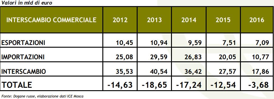 L interscambio Russia-Italia Nonostante si siano rivelati degli anni complicati per l'economia mondiale il 2013 e il 2014 hanno dimostrato l'alto livello raggiunto dalla cooperazione economica