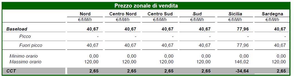 sceso a zero sututto il territorio nazionale.