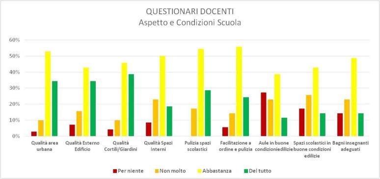 3. QUESTIONARI INSEGNANTI Alcune TEMATICHE EMERGENTI Grafico complessivo SPAZI APERTI Grafico