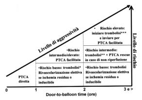 eventuale rescue e angioplastica facilitata), in corso negli anni 2002-2003. FV = fibrillazione ventricolare; PCI = intervento percutaneo.