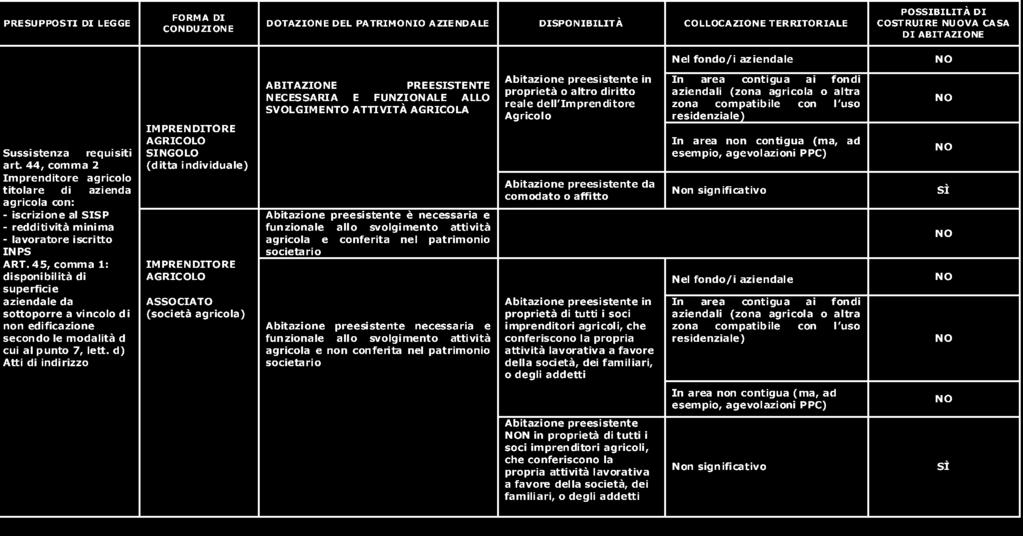 NUOVE abitazioni Schema esemplificativo delle