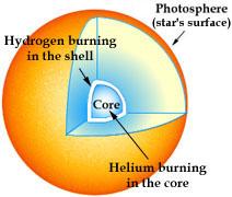 Il nucleo, ora pieno di elio, inizia a