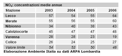 l'ozono. Le fonti di PM 10 derivano dal traffico veicolare dato il modello insediativo disperso dei paesi e delle città della provincia di Lecco nonché delle regioni Italiane.